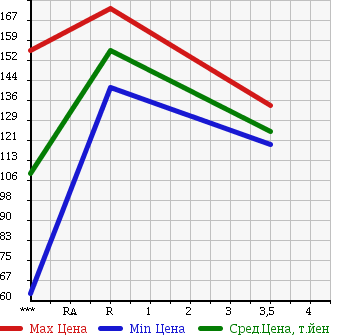 Аукционная статистика: График изменения цены MAZDA Мазда  BONGO TRUCK Бонго Трак  2005 2000 SKF2T DX в зависимости от аукционных оценок
