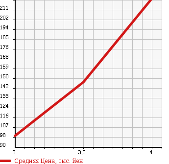Аукционная статистика: График изменения цены MAZDA Мазда  BONGO TRUCK Бонго Трак  2006 2000 SKF2T DX в зависимости от аукционных оценок