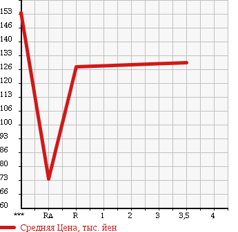 Аукционная статистика: График изменения цены MAZDA Мазда  BONGO TRUCK Бонго Трак  2008 2000 SKF2T DX в зависимости от аукционных оценок