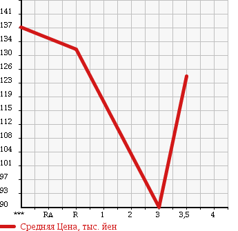 Аукционная статистика: График изменения цены MAZDA Мазда  BONGO TRUCK Бонго Трак  2009 2000 SKF2T DX в зависимости от аукционных оценок