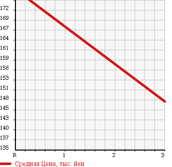 Аукционная статистика: График изменения цены MAZDA Мазда  BONGO TRUCK Бонго Трак  2001 2180 SK22T FLAT DECK в зависимости от аукционных оценок