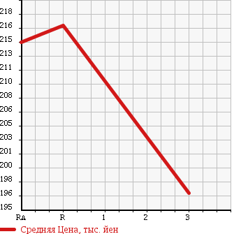 Аукционная статистика: График изменения цены MAZDA Мазда  BONGO TRUCK Бонго Трак  1989 2200 SE28M 4WD в зависимости от аукционных оценок