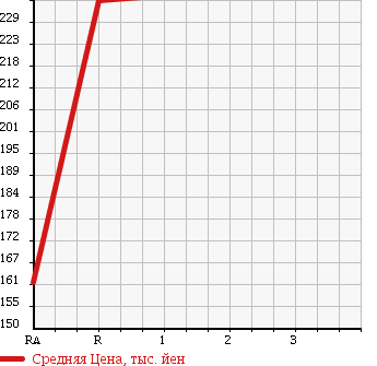 Аукционная статистика: График изменения цены MAZDA Мазда  BONGO TRUCK Бонго Трак  1993 2200 SE28M 4WD в зависимости от аукционных оценок
