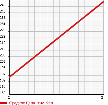 Аукционная статистика: График изменения цены MAZDA Мазда  BONGO TRUCK Бонго Трак  1996 2200 SE28M 4WD в зависимости от аукционных оценок