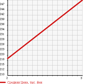 Аукционная статистика: График изменения цены MAZDA Мазда  BONGO TRUCK Бонго Трак  1998 2200 SE28M 4WD в зависимости от аукционных оценок