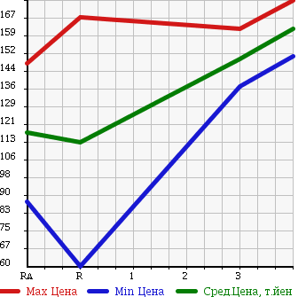 Аукционная статистика: График изменения цены MAZDA Мазда  BONGO TRUCK Бонго Трак  1995 2200 SE28T в зависимости от аукционных оценок