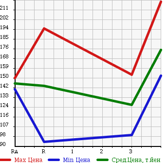 Аукционная статистика: График изменения цены MAZDA Мазда  BONGO TRUCK Бонго Трак  1996 2200 SE28T в зависимости от аукционных оценок