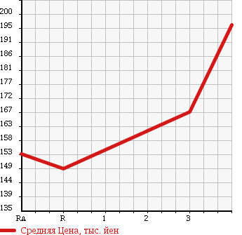 Аукционная статистика: График изменения цены MAZDA Мазда  BONGO TRUCK Бонго Трак  1997 2200 SE28T в зависимости от аукционных оценок