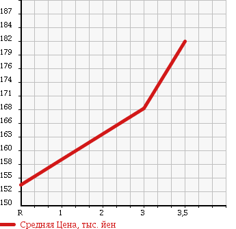 Аукционная статистика: График изменения цены MAZDA Мазда  BONGO TRUCK Бонго Трак  1998 2200 SE28T в зависимости от аукционных оценок
