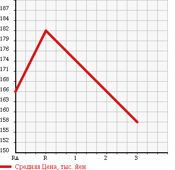Аукционная статистика: График изменения цены MAZDA Мазда  BONGO TRUCK Бонго Трак  1999 2200 SE28T в зависимости от аукционных оценок