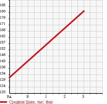 Аукционная статистика: График изменения цены MAZDA Мазда  BONGO TRUCK Бонго Трак  1999 2200 SK22L в зависимости от аукционных оценок