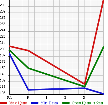 Аукционная статистика: График изменения цены MAZDA Мазда  BONGO TRUCK Бонго Трак  1999 2200 SK22T в зависимости от аукционных оценок