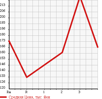 Аукционная статистика: График изменения цены MAZDA Мазда  BONGO TRUCK Бонго Трак  2000 2200 SK22T в зависимости от аукционных оценок