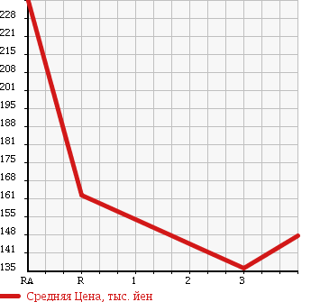 Аукционная статистика: График изменения цены MAZDA Мазда  BONGO TRUCK Бонго Трак  2001 2200 SK22T в зависимости от аукционных оценок