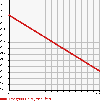 Аукционная статистика: График изменения цены MAZDA Мазда  BONGO TRUCK Бонго Трак  2000 2200 SK22T DX в зависимости от аукционных оценок