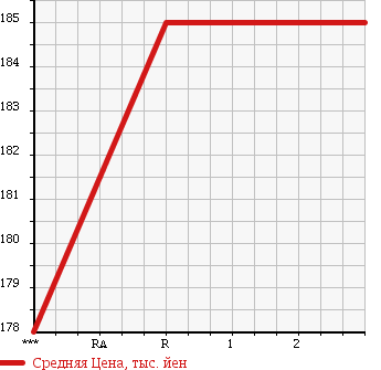 Аукционная статистика: График изменения цены MAZDA Мазда  BONGO TRUCK Бонго Трак  2001 2200 SK22T DX в зависимости от аукционных оценок