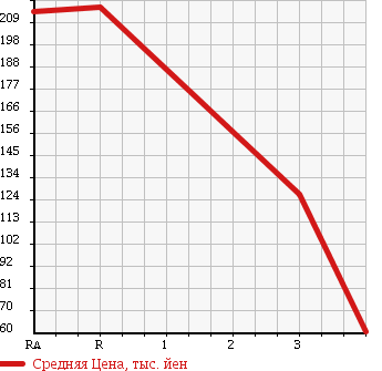 Аукционная статистика: График изменения цены MAZDA Мазда  BONGO TRUCK Бонго Трак  1989 в зависимости от аукционных оценок