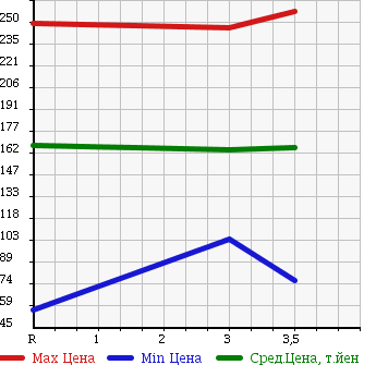 Аукционная статистика: График изменения цены MAZDA Мазда  BONGO TRUCK Бонго Трак  1990 в зависимости от аукционных оценок