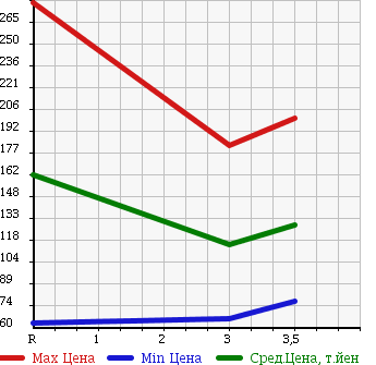 Аукционная статистика: График изменения цены MAZDA Мазда  BONGO TRUCK Бонго Трак  1992 в зависимости от аукционных оценок