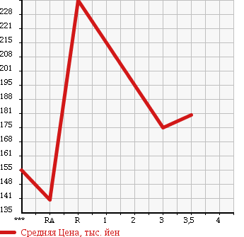 Аукционная статистика: График изменения цены MAZDA Мазда  BONGO TRUCK Бонго Трак  1993 в зависимости от аукционных оценок