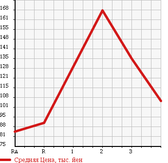 Аукционная статистика: График изменения цены MAZDA Мазда  BONGO TRUCK Бонго Трак  1994 в зависимости от аукционных оценок