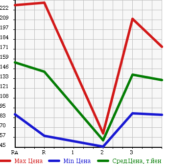 Аукционная статистика: График изменения цены MAZDA Мазда  BONGO TRUCK Бонго Трак  1995 в зависимости от аукционных оценок