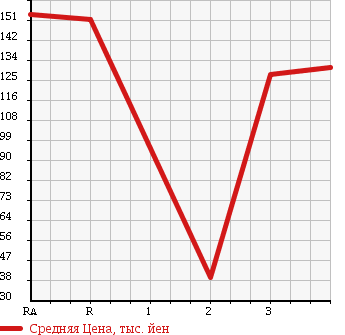 Аукционная статистика: График изменения цены MAZDA Мазда  BONGO TRUCK Бонго Трак  1997 в зависимости от аукционных оценок