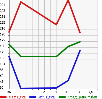 Аукционная статистика: График изменения цены MAZDA Мазда  BONGO TRUCK Бонго Трак  1999 в зависимости от аукционных оценок