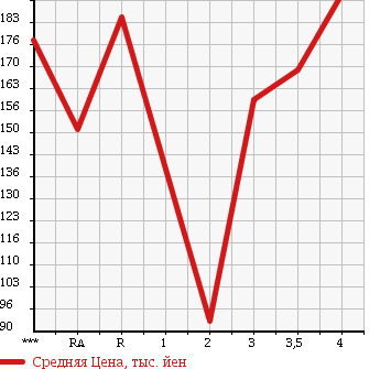 Аукционная статистика: График изменения цены MAZDA Мазда  BONGO TRUCK Бонго Трак  2001 в зависимости от аукционных оценок