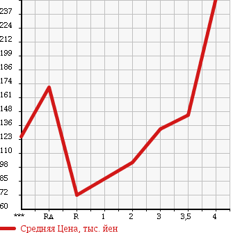 Аукционная статистика: График изменения цены MAZDA Мазда  BONGO TRUCK Бонго Трак  2003 в зависимости от аукционных оценок