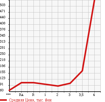 Аукционная статистика: График изменения цены MAZDA Мазда  BONGO TRUCK Бонго Трак  2004 в зависимости от аукционных оценок