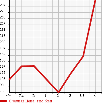 Аукционная статистика: График изменения цены MAZDA Мазда  BONGO TRUCK Бонго Трак  2005 в зависимости от аукционных оценок