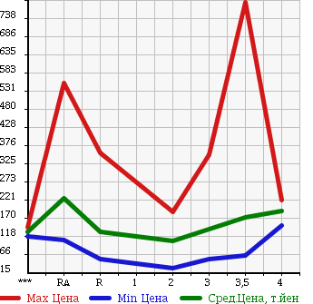 Аукционная статистика: График изменения цены MAZDA Мазда  BONGO TRUCK Бонго Трак  2006 в зависимости от аукционных оценок