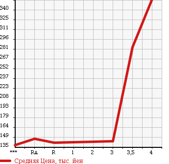 Аукционная статистика: График изменения цены MAZDA Мазда  BONGO TRUCK Бонго Трак  2009 в зависимости от аукционных оценок