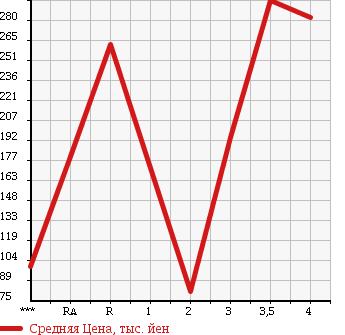 Аукционная статистика: График изменения цены MAZDA Мазда  BONGO TRUCK Бонго Трак  2011 в зависимости от аукционных оценок