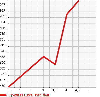 Аукционная статистика: График изменения цены MAZDA Мазда  BONGO TRUCK Бонго Трак  2015 в зависимости от аукционных оценок