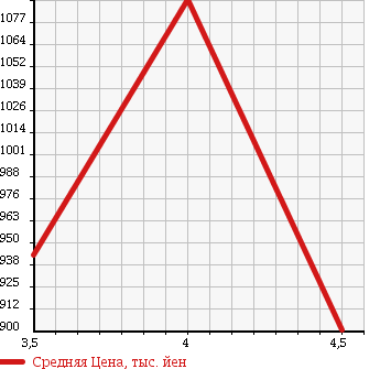 Аукционная статистика: График изменения цены MAZDA Мазда  BONGO TRUCK Бонго Трак  2016 в зависимости от аукционных оценок