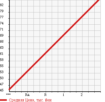 Аукционная статистика: График изменения цены MAZDA Мазда  BONGO FRIENDEE Бонго Френди  2001 2000 SGE3 AUTOMATIC FREE TOP в зависимости от аукционных оценок