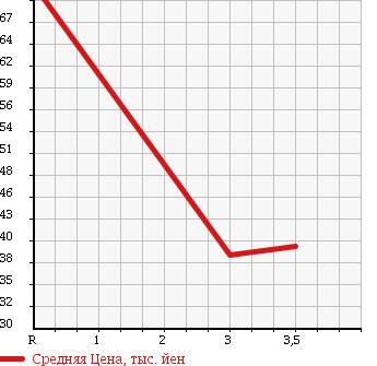 Аукционная статистика: График изменения цены MAZDA Мазда  BONGO FRIENDEE Бонго Френди  1999 2000 SGEW в зависимости от аукционных оценок