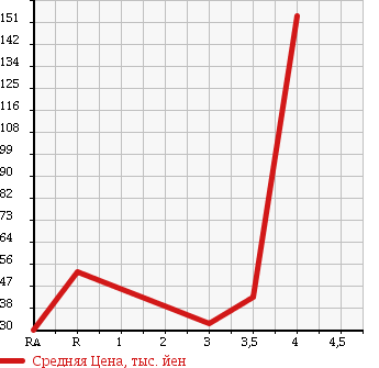 Аукционная статистика: График изменения цены MAZDA Мазда  BONGO FRIENDEE Бонго Френди  2002 2000 SGEW в зависимости от аукционных оценок