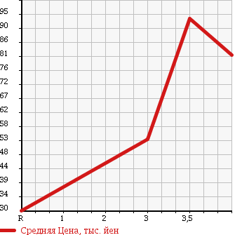 Аукционная статистика: График изменения цены MAZDA Мазда  BONGO FRIENDEE Бонго Френди  2004 2000 SGEW в зависимости от аукционных оценок