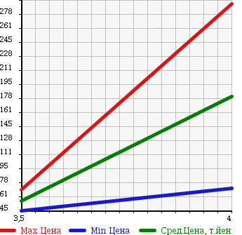Аукционная статистика: График изменения цены MAZDA Мазда  BONGO FRIENDEE Бонго Френди  2005 2000 SGEW CITY RUNNER 4 в зависимости от аукционных оценок