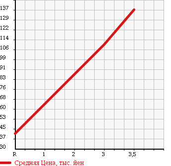 Аукционная статистика: График изменения цены MAZDA Мазда  BONGO FRIENDEE Бонго Френди  2005 2000 SGEW RS-V AERO в зависимости от аукционных оценок