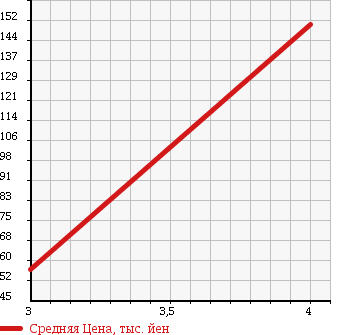 Аукционная статистика: График изменения цены MAZDA Мазда  BONGO FRIENDEE Бонго Френди  2002 2000 SGEW RSV 8 PERSON в зависимости от аукционных оценок