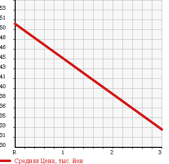 Аукционная статистика: График изменения цены MAZDA Мазда  BONGO FRIENDEE Бонго Френди  1996 2500 SG5W в зависимости от аукционных оценок
