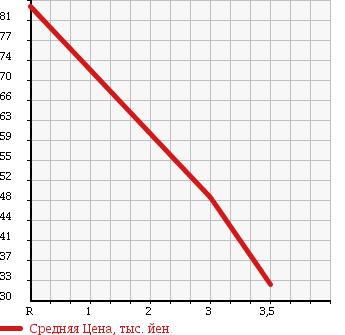 Аукционная статистика: График изменения цены MAZDA Мазда  BONGO FRIENDEE Бонго Френди  1999 2500 SG5W в зависимости от аукционных оценок