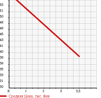 Аукционная статистика: График изменения цены MAZDA Мазда  BONGO FRIENDEE Бонго Френди  2002 2500 SG5W в зависимости от аукционных оценок