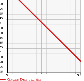 Аукционная статистика: График изменения цены MAZDA Мазда  BONGO FRIENDEE Бонго Френди  1997 2500 SG5W AUTOMATIC FREE TOP в зависимости от аукционных оценок