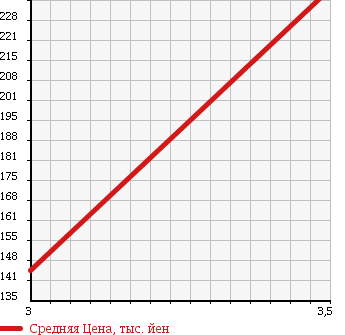 Аукционная статистика: График изменения цены MAZDA Мазда  BONGO FRIENDEE Бонго Френди  1997 2500 SGL3 RF-V AUTOMATIC FREE TOP в зависимости от аукционных оценок