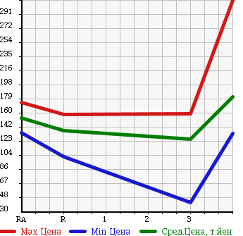 Аукционная статистика: График изменения цены MAZDA Мазда  BONGO FRIENDEE Бонго Френди  1995 в зависимости от аукционных оценок